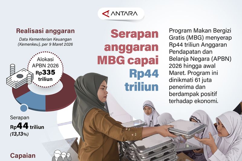 Fantastis! Serapan Anggaran Program Makan Bergizi Gratis Tembus Rp44 Triliun
